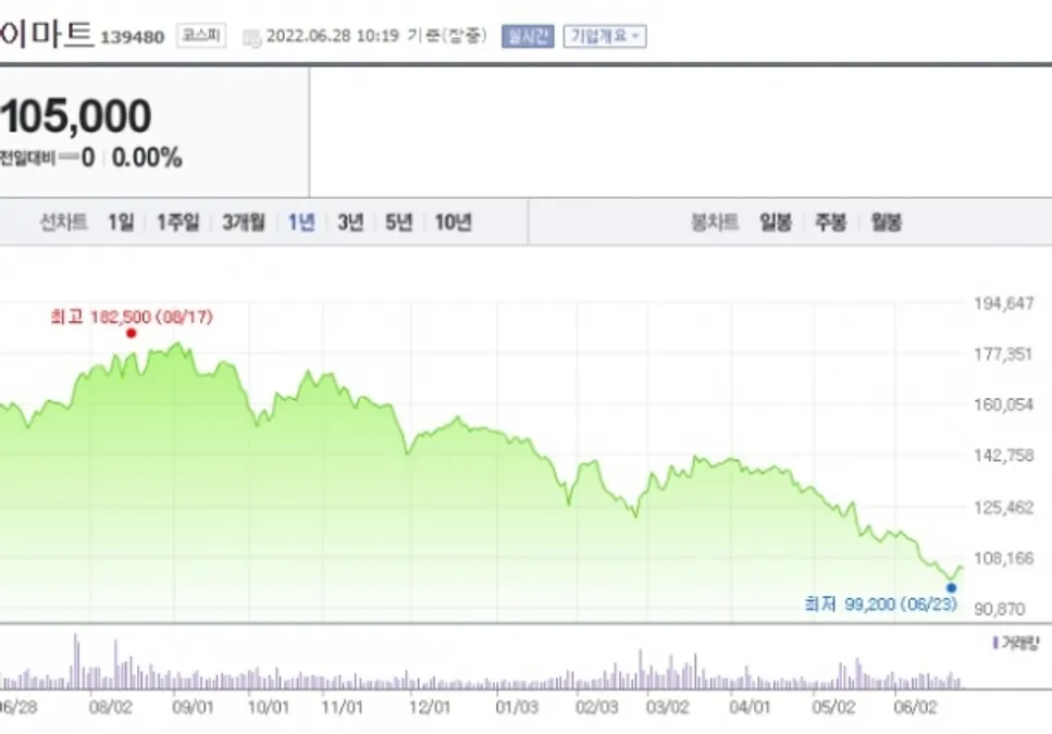 이마트 주가 추이. 출처=네이버