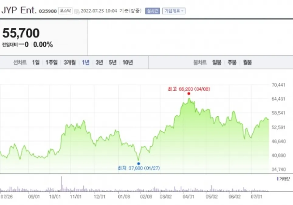 JYP Ent. 주가 추이. 출처=네이버