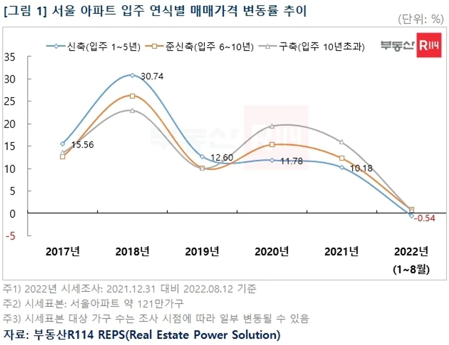 서울 아파트 입주 연식별 매매가격 변동률 추이 / 자료제공=부동산R114