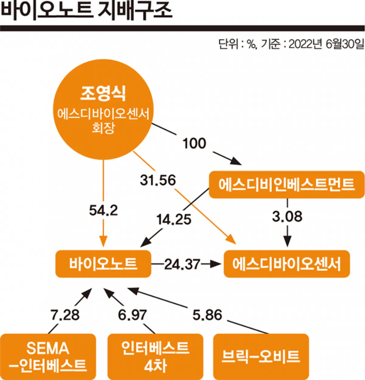 바이오노트는 올해 상반기 재무제표 기준 지분 54.20%를 가진 조영식 에스디바이오센서 회장이 최대주주로 자리하고 있다. 인포그래픽은 바이오노트 지배구조./그래픽=김은옥 기자